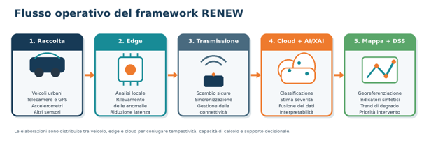 RENEW – flusso operativo del framework